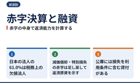 赤字決算でも融資は受けられるか|赤字の中身別の返済能力の計算と、使える公的制度の要件