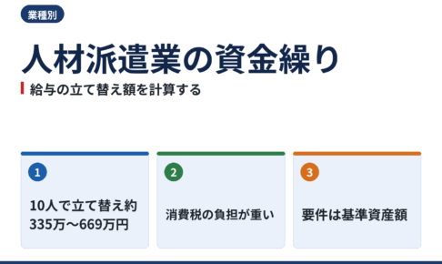 人材派遣業の資金繰り|給与の立て替え額・消費税・許可の資産要件を公的データで計算