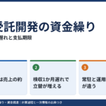IT・受託開発の資金繰り|検収遅れの立替額と、取適法・フリーランス法の支払期限