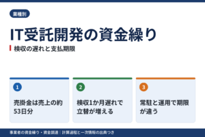 IT・受託開発の資金繰り｜検収遅れの立替額と、取適法・フリーランス法の支払期限