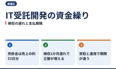 IT・受託開発の資金繰り|検収遅れの立替額と、取適法・フリーランス法の支払期限
