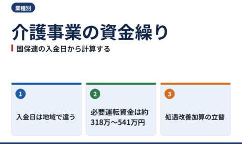 介護事業の資金繰り|国保連の支払日と給与日から必要運転資金を計算し、処遇改善加算の立替と公庫の融資条件を整理