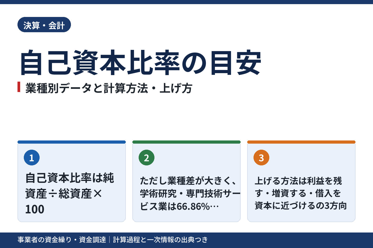 自己資本比率の目安は？業種別の公的データと計算方法、低いときに上げる3つの方法