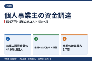 個人事業主の資金調達｜500万円・5年の総コストと、公庫・マル経・制度融資の最新利率
