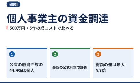 個人事業主の資金調達|500万円・5年の総コストと、公庫・マル経・制度融資の最新利率