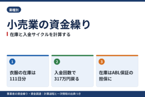 小売業の資金繰り｜在庫・仕入れ・ECモールの入金サイクルを公的統計と公式条件で計算