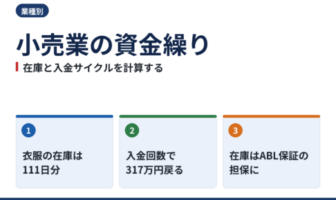 小売業の資金繰り|在庫・仕入れ・ECモールの入金サイクルを公的統計と公式条件で計算