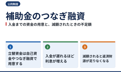 補助金のつなぎ融資|入金までの資金の用意と減額されたときの不足額
