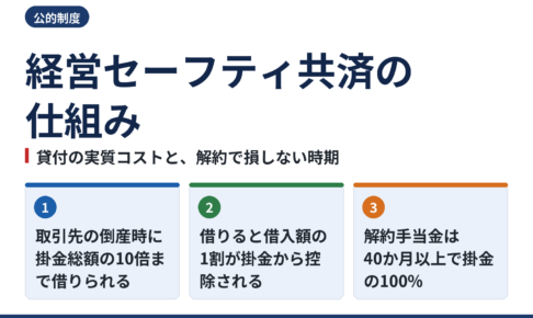 経営セーフティ共済(倒産防止共済)の仕組み|貸付の実質コストと解約で損しない時期