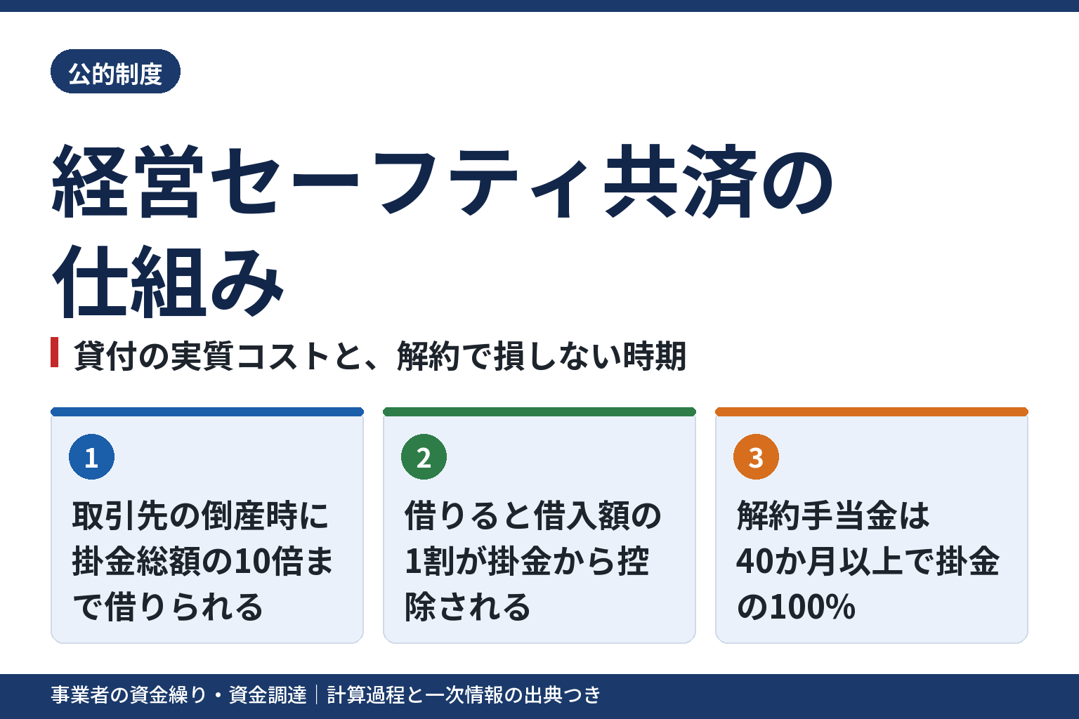 経営セーフティ共済（倒産防止共済）の仕組み｜貸付の実質コストと解約で損しない時期
