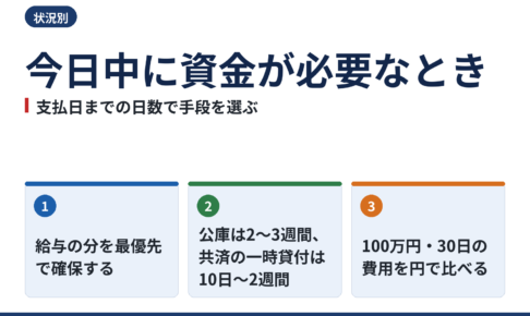 今日中・数日中に事業資金が必要なとき|支払日までの日数で選ぶ手段と、待ってもらえる支払い
