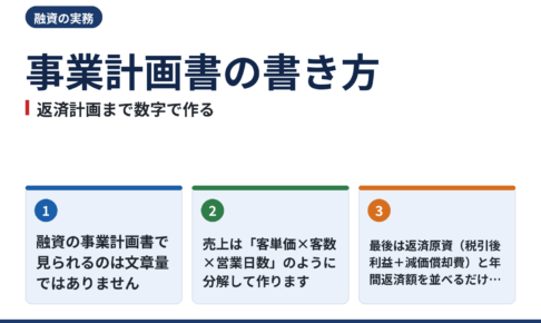 融資の事業計画書の書き方|売上根拠・資金使途・返済計画を数字でつくる手順