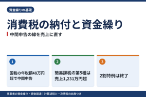 消費税の納付と資金繰り|中間申告の線を売上に直す