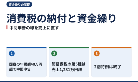 消費税の納付と資金繰り|中間申告の線を売上に直す