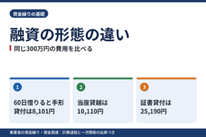 融資の形態の違い|同じ300万円の費用を比べる