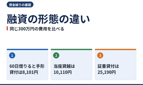 融資の形態の違い|同じ300万円の費用を比べる
