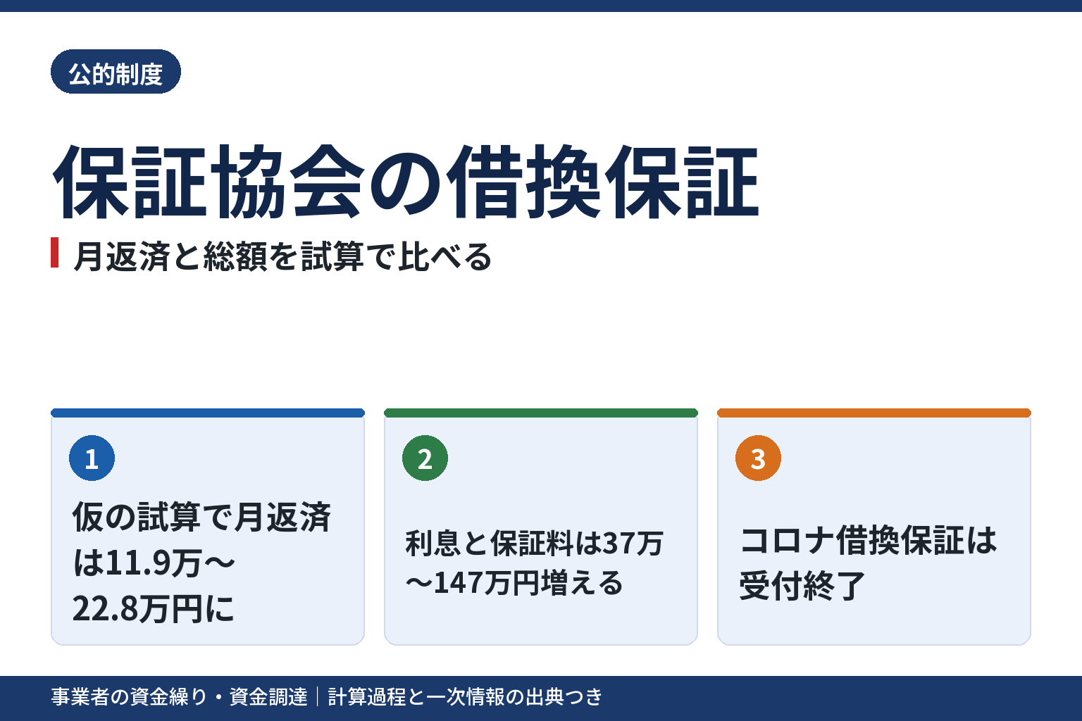 保証協会の借換保証|月返済と総額を試算で比べる