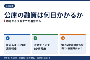公庫の融資は何日かかるか｜申込から入金までを逆算する