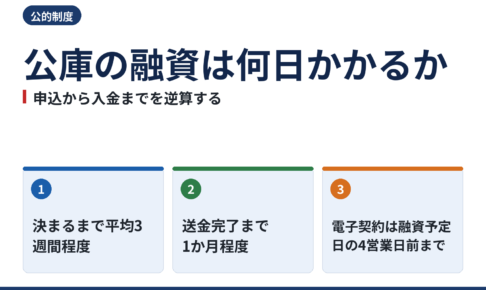 公庫の融資は何日かかるか|申込から入金までを逆算する