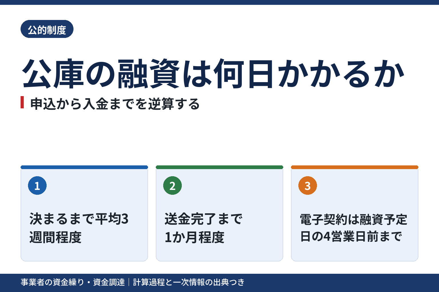 公庫の融資は何日かかるか|申込から入金までを逆算する