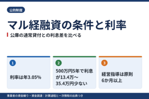 マル経融資の条件と利率｜公庫の通常貸付との利息差を比べる