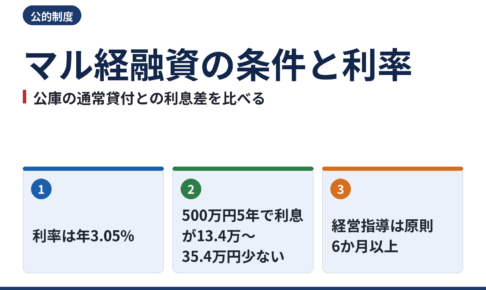 マル経融資の条件と利率|公庫の通常貸付との利息差を比べる