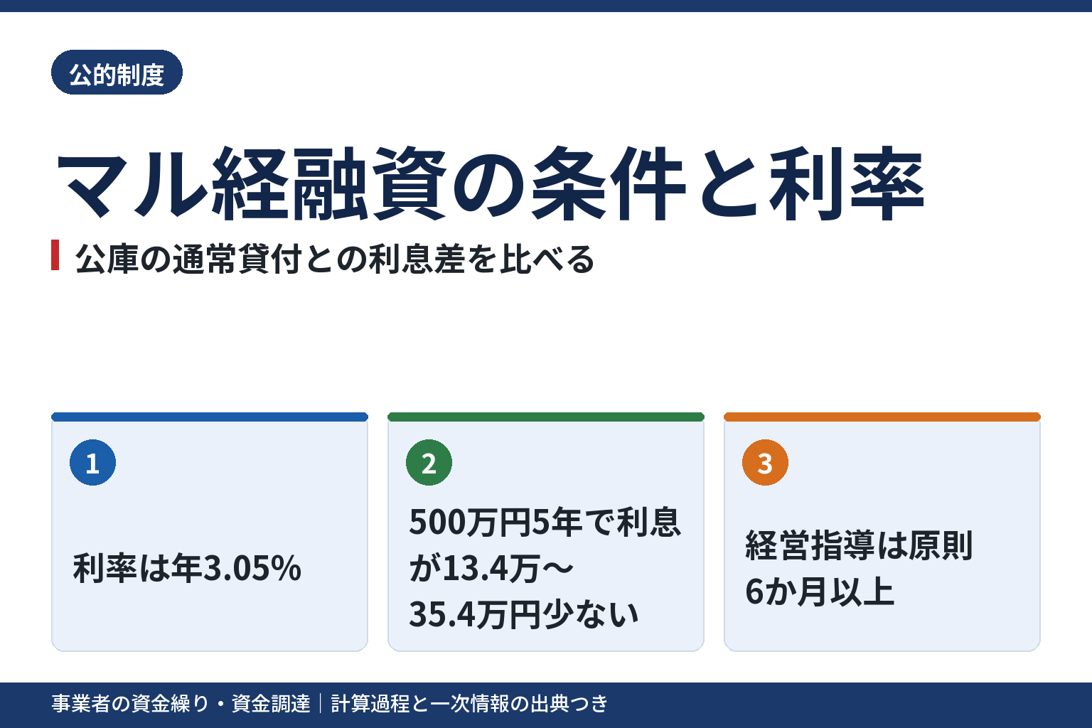 マル経融資の条件と利率|公庫の通常貸付との利息差を比べる