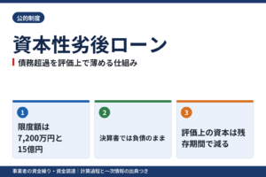 資本性劣後ローン|債務超過を評価上で薄める仕組み