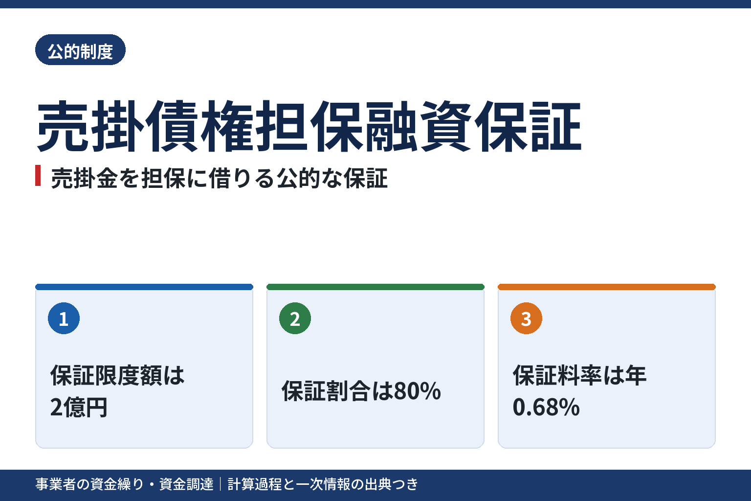 売掛債権担保融資保証|売掛金を担保に借りる公的な保証